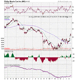 Philip Morris Chart