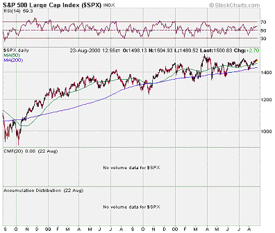 S&P 500 Index