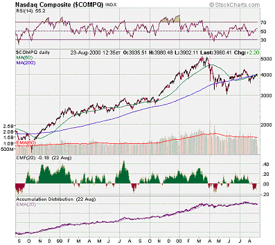 NASDAQ Composite Index