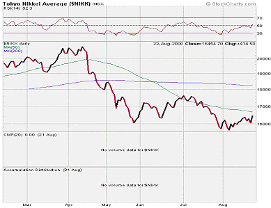 Tokyo Nikkei Average