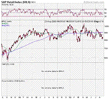 S&P Retail Index Chart